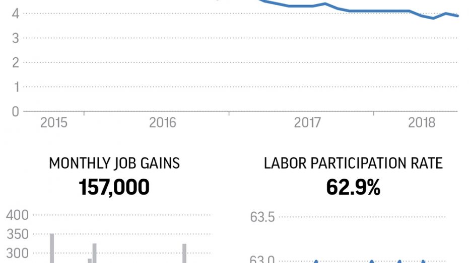 Payrolls rise 157,000 in July